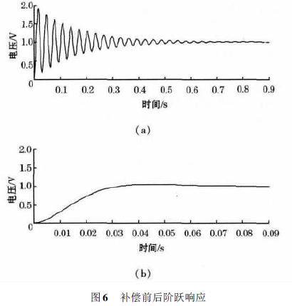 稱重儀補償前后階躍響應(yīng)圖