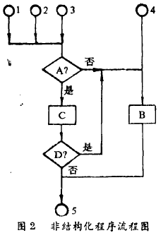 稱重儀表非結(jié)構化程序流程圖