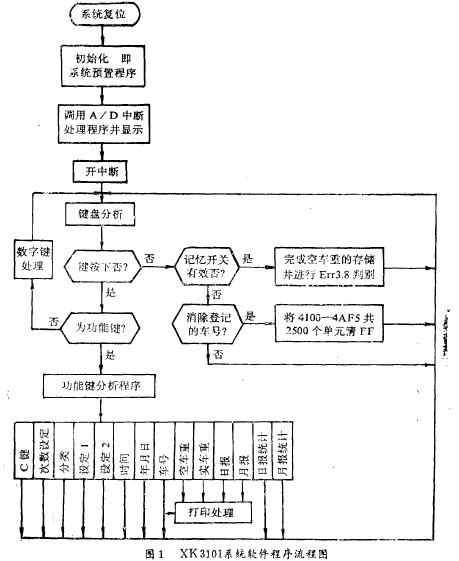 稱呼總儀表系統(tǒng)程序流程圖