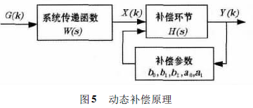 稱重儀動態(tài)補償原理圖