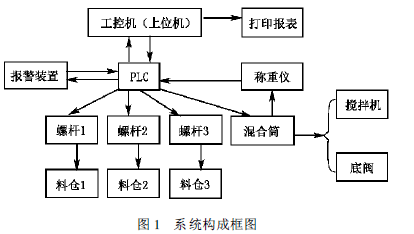 PLC系統(tǒng)構(gòu)成框圖