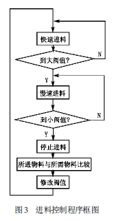 PLC進(jìn)料控制程序框圖