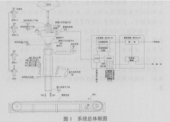 包裝機(jī)系統(tǒng)總體框圖