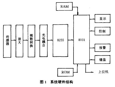 智能稱重儀系統(tǒng)硬件結構圖