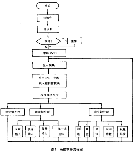 智能稱重儀系統(tǒng)軟件結構圖