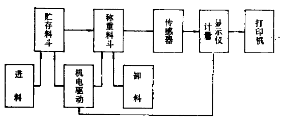 自動稱重儀系統(tǒng)工作原理方框圖