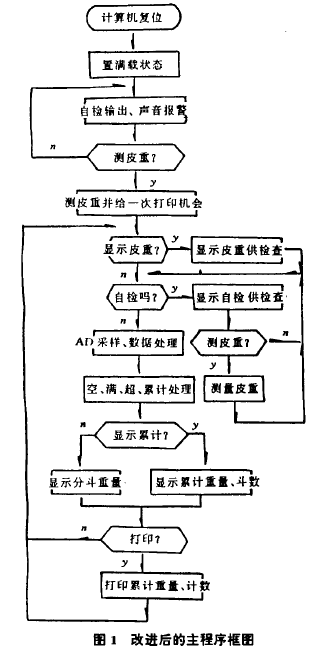 稱重儀改進(jìn)后的主程序框圖