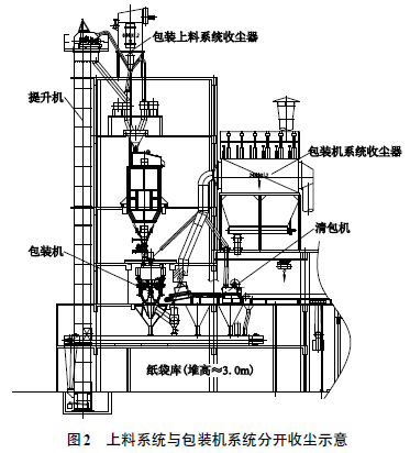 上料系統(tǒng)與包裝機系統(tǒng)分開收塵示意圖