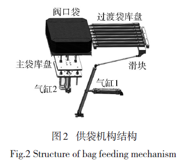 回轉(zhuǎn)式水泥包裝機供袋機構(gòu)結(jié)構(gòu)圖