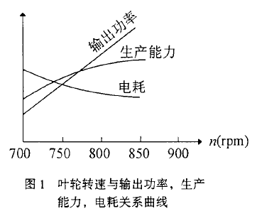 包裝機(jī)葉輪轉(zhuǎn)速與輸出功率，生產(chǎn)能力，電耗關(guān)系曲線圖