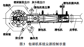 包裝機系統(tǒng)塵源控制示意圖