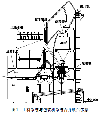 上料系統(tǒng)與包裝機系統(tǒng)合并收塵示意圖