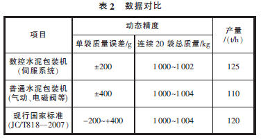 水泥包裝機(jī)數(shù)據(jù)對(duì)比表