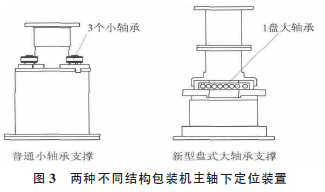 兩種不同結(jié)構(gòu)包裝機(jī)主軸下定位裝置圖