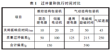 不同結(jié)構(gòu)的水泥包裝機(jī)對(duì)比數(shù)據(jù)表