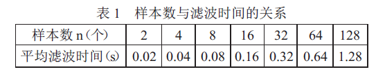 定量包裝秤樣本數(shù)與濾波時間的關(guān)系表