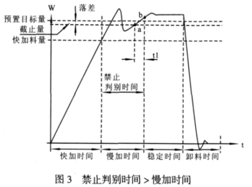 定量包裝秤加料時間情況圖