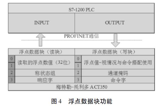 稱重模塊中每個(gè)字的功能圖