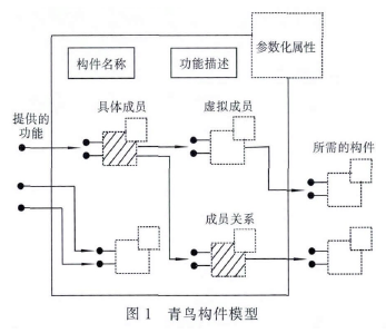 稱重青鳥構建模型圖