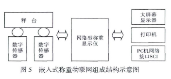 嵌入式稱重物聯(lián)網(wǎng)組成結構示意圖