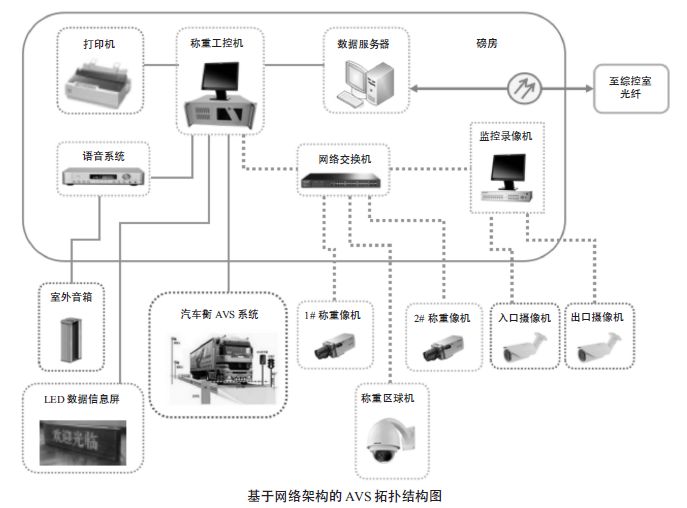 基于網(wǎng)絡(luò)架構(gòu)的 AVS 拓撲結(jié)構(gòu)圖