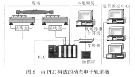 由PLC構(gòu)成的動態(tài)電子軌道衡