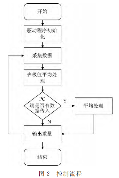 稱重模塊控制流程圖