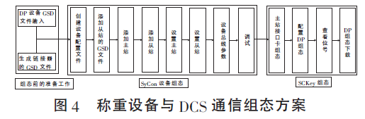 稱重設(shè)備與DCS系統(tǒng)進行DP現(xiàn)場總線通信組態(tài)方案圖