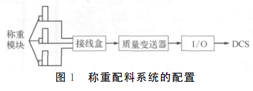 稱重配料系統(tǒng)配置圖