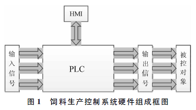 飼料生產(chǎn)線控制系統(tǒng)硬件組成框圖