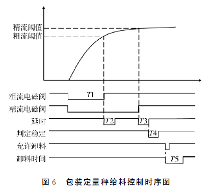 包裝定量秤給料控制時(shí)序圖