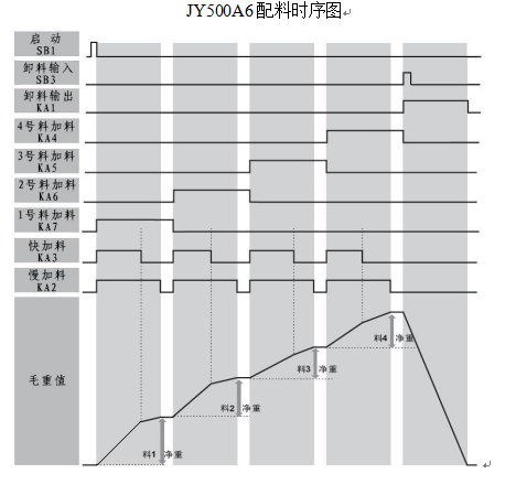 智能配料稱重顯示控制儀表時(shí)序圖