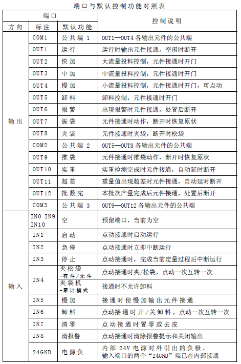 包裝秤儀表端口與默認控制功能對照表