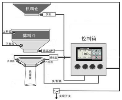 包裝稱(chēng)儀表典型系統(tǒng)結(jié)構(gòu)示意圖