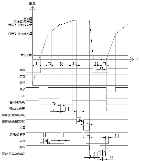 自動化包裝稱重儀表有斗定量控制過程時序圖 ?