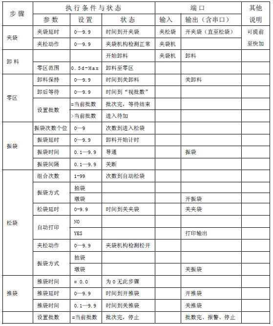 自動化包裝稱重儀表有斗定量控制流程說明圖