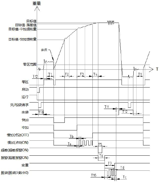 包裝稱(chēng)儀表、無(wú)斗定量控制過(guò)程時(shí)序圖