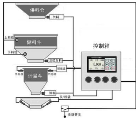 自動化包裝稱重儀表典型系統結構示意圖