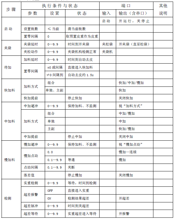 包裝稱(chēng)儀表無(wú)斗定量控制流程說(shuō)明圖