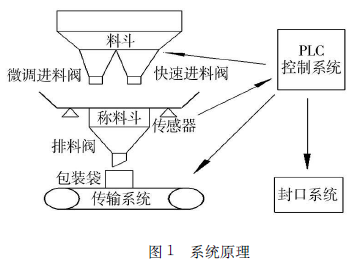 小雜糧自動定量包裝自動控制系統原理圖