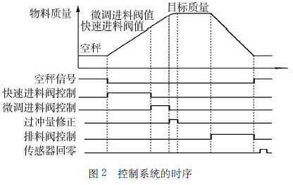 小雜糧自動定量包裝自動控制系統時序圖