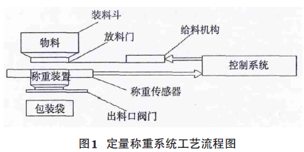 定量稱重系統(tǒng)工藝流程圖