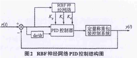 RBF-PID控制系統(tǒng)結構圖