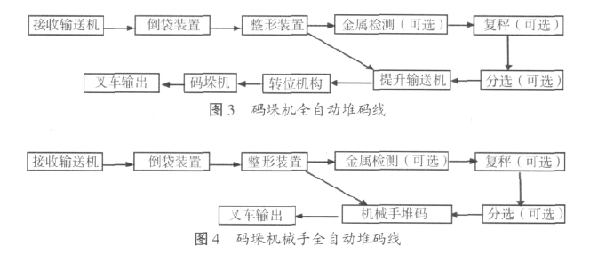 碼垛機(jī)械手全自動(dòng)堆碼線