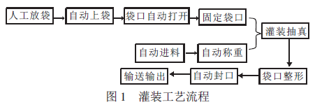 配合飼料全自動(dòng)包裝線灌裝工藝流程圖