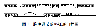 包裝機(jī)脈沖調(diào)節(jié)落料弧形門(mén)框圖