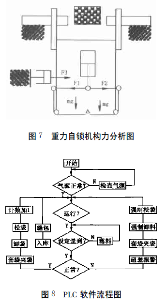 包裝機(jī)PLC軟件流程圖