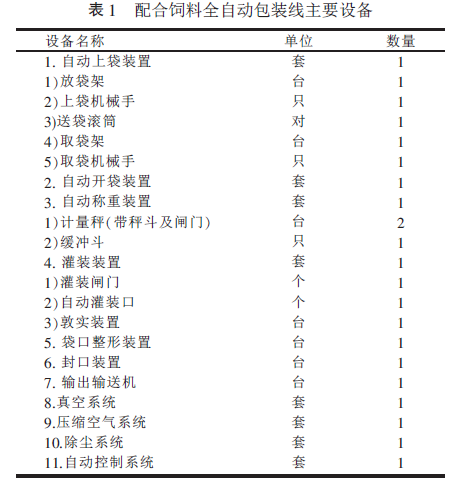 配合飼料全自動(dòng)包裝線主要設(shè)備圖