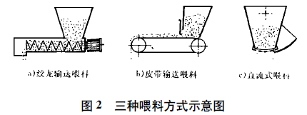 稱重計(jì)量喂料方式示意圖