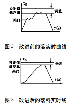 水泥包裝機(jī)改進(jìn)前后落料實(shí)時(shí)曲線圖